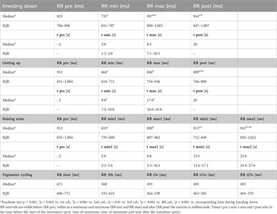 Typical everyday movements cause specific patterns in heart rate